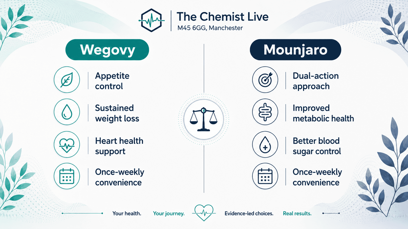 Comparison infographic from The Chemist Live showing the benefits of Wegovy versus Mounjaro. Wegovy supports appetite control, sustained weight loss, heart health and once-weekly dosing; Mounjaro offers a dual-action approach, improved metabolic health, better blood sugar control and once-weekly dosing.